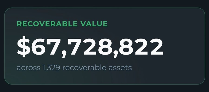 A digital graphic displaying the text 'RECOVERABLE VALUE $67,728,822 across 1,329 recoverable assets' in white and green lettering on a dark background.