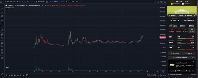 The image shows a Robinhood Chain trading chart for the BACKED/ETH pair, displaying a candlestick price chart with the ticker "BACKED / ETH" and a current price around 0.0001263 ETH. The chart supports the post's discussion of $BACKED by visualizing its recent price action and trading volume on the Robinhood Chain.
