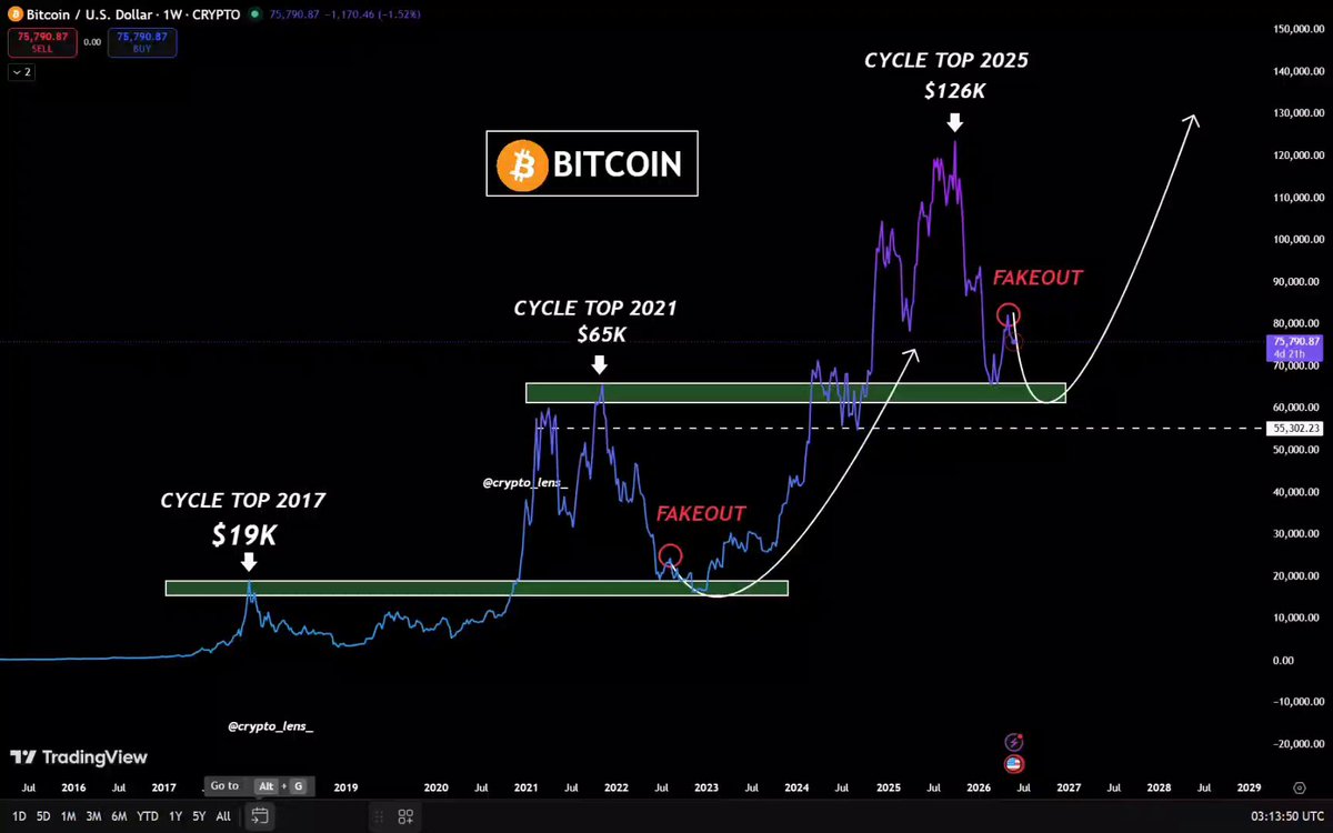 "Bitcoin has done this twice already. Every major cycle keeps following same script: 
2017 → ATH broke → panic → 17x rally 
2021 → ATH broken → panic → 8x rally"