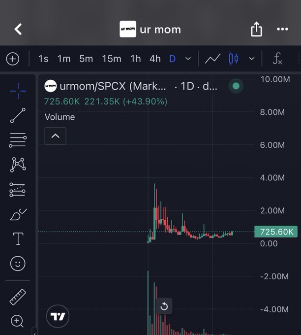 TradingView chart showing the 'urmom/SPCX' token (ur mom) at 725.60K market cap, up 43.90% on the 1D timeframe, with a meme-style ticker name.