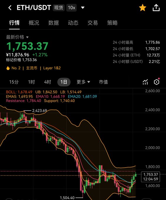 A crypto trading chart showing ETH/USDT spot price at ¥1,753.37 (1,753.36 USDT), up 1.27%, with 24h high of 1,775.86 and low of 1,702.57, displaying Bollinger Bands, EMA5/10/20 indicators, and a recent downtrend on the daily timeframe.