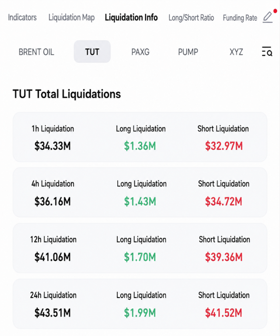 A liquidation info table showing TUT Total Liquidations across multiple timeframes (1h: $34.33M, 4h: $36.16M, 12h: $41.06M, 24h: $43.51M) with long and short liquidation breakdowns.