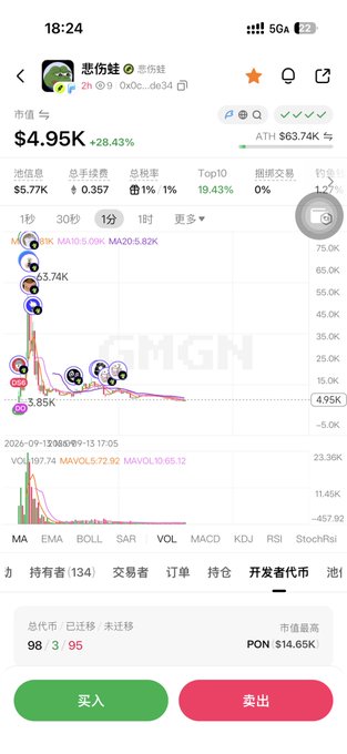 A mobile trading app screenshot showing the GMGN token (币称: 悲伤蛙) priced at $4.95K with a +28.43% gain and '买入' (Buy) and '卖出' (Sell) buttons.