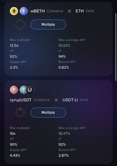 A DeFi trading interface displaying 'Multiply' options for wBETH Collateral with ETH Debt (Max Leverage APY 19.32%) and syrupUSDT Collateral with USDT-U Debt (Max Leverage APY 18.47%).