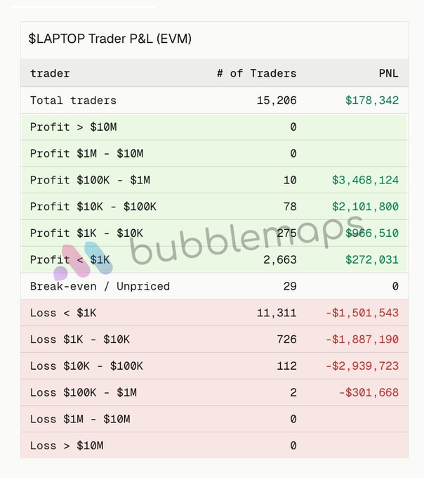 The image displays a $LAPTOP Trader P&L (EVM) breakdown table showing that out of 15,206 total traders, only 2,751 were profitable (collectively gaining $6,808,465) while 12,151 incurred losses (totaling -$6,629,124), illustrating the post's claim that roughly 80% of traders lost money on the meme token. The table highlights extreme outcomes, with 2 traders losing between $100K-$1M and 112 traders losing $10K-$100K, reinforcing the "bloodbath" narrative of the launch-and-crash event.