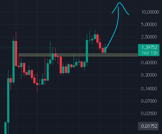 A candlestick chart on a logarithmic scale shows price action with a value of 1.39752 highlighted, featuring a blue curved arrow indicating a recent price spike on a dark background.