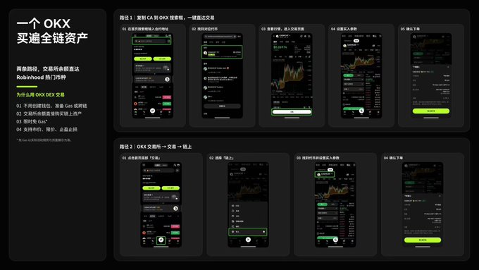A Chinese tutorial layout for OKX DEX trading showing app screenshots with instructions for two paths: copying CA to OKX search box, and OKX exchange to on-chain transfer, featuring steps for selecting traders and confirming payments.
