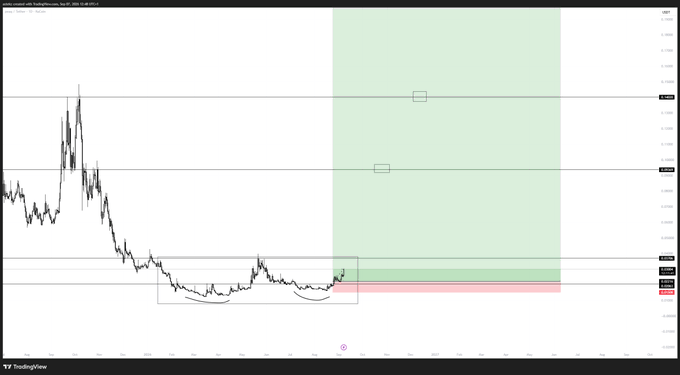 A TradingView chart shows AUD/CAD forming a double bottom near the 0.037 level, with a projected green target zone above and a red stop-loss area below. The setup reflects the post’s idea that breaking or “flipping” 0.037 into support could signal a bullish move.