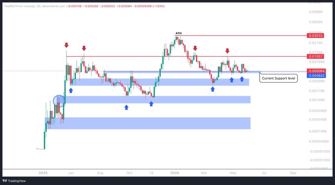 The image displays a chart or graph with vertical lines representing a price range, possibly for an item being sold online like a video game. The caption of the image reads "$$YEE is holding strong. A video was posted on YouTube 8 years ago. With just 3 memes in it: $DOGE , $PEPE and $YEE". The chart appears to be a graph with the price points for an item or product, and a description of what the graph represents can be inferred from the image. It is not clear what this has to do with the video posted on YouTube, but it is possible that the post references the value range of YEE in relation to other items being sold online at the time.