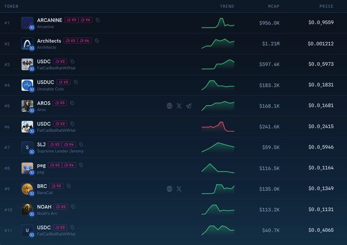 A cryptocurrency market dashboard displaying token rankings including ARCANINE ($0.9559), Architecta ($0.001212), USDC ($0.5973), and USDUC ($0.1831) with trend charts.