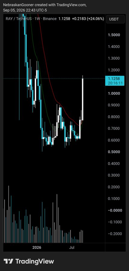 A weekly TradingView candlestick chart of RAY/USDT on Binance shows a massive +24.06% surge to 1.1258, with the recent bounce off the ~$0.81 low visually confirming the "bottoming structure" buying opportunity referenced in the caption.