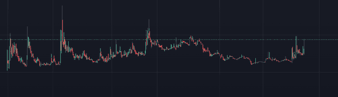 A candlestick price chart showing months of consolidation followed by a sharp breakout above resistance, illustrating the post's speculation that the asset could make a significant move after a prolonged period of accumulation.