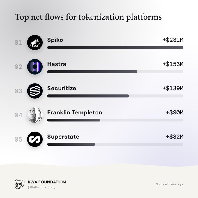 A bar chart titled "Top net flows for tokenization platforms" ranking Spiko (+$231M), Hastra (+$153M), Securitize (+$139M), Franklin Templeton (+$90M), and Superstate (+$82M), sourced from rwa.xyz and posted by the RWA Foundation.