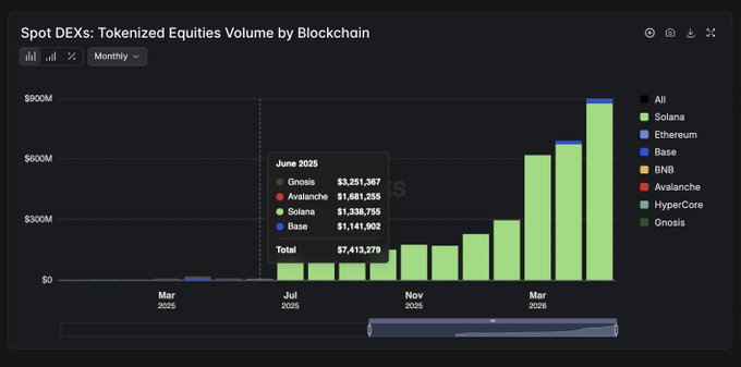 !"The image shows a data visualization of the spotDPK tokenized equities volume by blockchain."