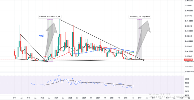 Cryptocurrency chart showing a long-term descending triangle pattern from 2018 to 2026, with annotations indicating volume spikes at 0.0041306 (326.675%) in early 2021 and a projected breakout to 0.0029958 (2,794.21%) by 2026.