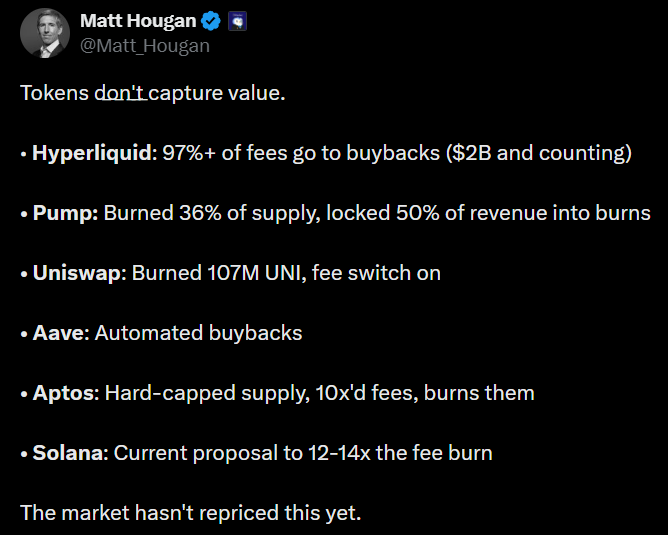 A tweet from Matt Hougan (@Matt_Hougan) titled "Tokens don't capture value" lists examples of crypto buybacks and burns, including Hyperliquid (97%+ of fees to buybacks/$2B+), Pump (36% supply burned, 50% revenue to burns), Uniswap (107M UNI burned, fee switch on), Aave (automated buybacks), Aptos (hard-capped supply, 10x'd fees burned), and Solana (12-14x fee burn proposal), concluding that "the market hasn't repriced this yet." This directly supports Bitwise CIO Hougan's claim that tokens are increasingly capturing value through deflationary mechanisms that remain underappreciated by the market.
