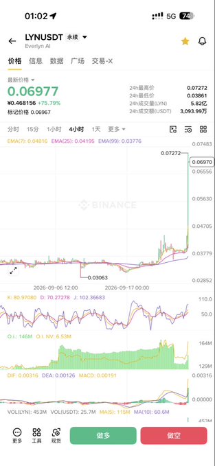 A Binance mobile screenshot showing the LYN/USDT perpetual contract chart with a recent sharp price surge to $0.06977 (+75.79%), confirming the "$LYN 拿下!" (LYN secured!) celebration in the post by displaying the breakout with rising EMAs (7: 0.04816, 25: 0.04195, 99: 0.03776) and a 24-hour high of 0.07272.