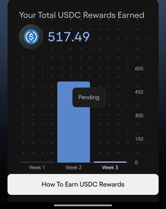 The image shows a smartphone screen that displays information about earning USDC rewards for trading. It features a bar graph, which shows the total number of USDC rewards earned. The text on the screen indicates the user has received a total reward of $517.49 and is waiting until Week 3 to earn them. The screen also provides details on how to earn USDC points by trading volume and team backing up fees.