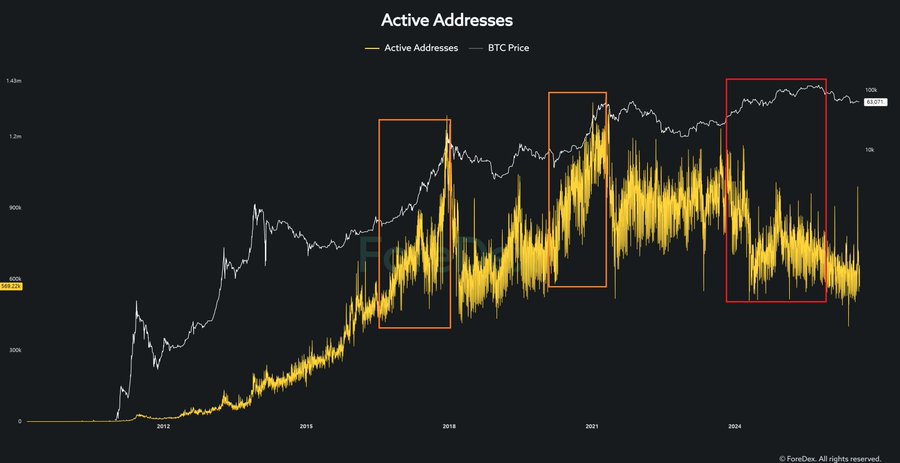A line chart titled "Active Addresses" displays Bitcoin's active addresses (yellow) and BTC price (white) from 2012 to 2024, with three highlighted boxes—two orange (around 2017-2018 and 2020-2021) and one red (around 2023-2024)—showing the recent decoupling where BTC price reached all-time highs near $100k while active addresses have notably declined to around 600k, illustrating the post-spot Bitcoin ETF era's divergent on-chain activity compared to prior market cycles.