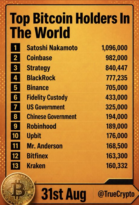 The image is an infographic titled "Top Bitcoin Holders In The World" dated 31st Aug, listing entities like Satoshi Nakamoto (1,096,000), Coinbase (982,000), Strategy (840,447), and BlackRock (777,235) among 13 holders. The post laments dropping out of this list (likely referencing Upbit at #10 with 176,000) while continuing to accumulate Bitcoin.