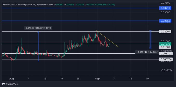 A 4-hour candlestick chart of MANIFEST/SOL on PumpSwap via Dexscreener displays the token's price action from August through September, showing a 320% rally from lows around 0.005754 to highs of 0.02558, followed by a 44.76% correction to the current price of 0.01373 (up 2.31%). The accompanying post aligns with this visual narrative, highlighting the strong rally and healthy pullback as bullish signals suggesting new highs ahead.