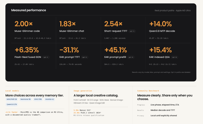 The image showcases measured performance benchmarks for Apple's M3 Ultra chip, highlighting improvements like 2.00× faster Muse-Glimmer code, 1.83× faster chat, 2.54× shorter TTFT, and a +14.0% boost in Qwen3.8 BTP performance, alongside local model options, image generation tools, and a Community Benchmark dashboard. These metrics align with the post's message about Rapid-MLX 0.14.0 empowering users to turn their existing hardware into a powerful, fully private AI system.