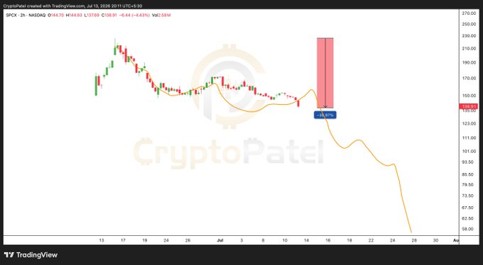 A TradingView chart from CryptoPatel displays the 2-hour candle chart of $SPCX (SPAC 2N), showing a dramatic price collapse from its July 16 ATH of around $225 down to $138.21 (-6.44%), with a highlighted red bearish engulfing pattern and a projected VPBGM indicator tracing a steep downward trajectory toward $60.