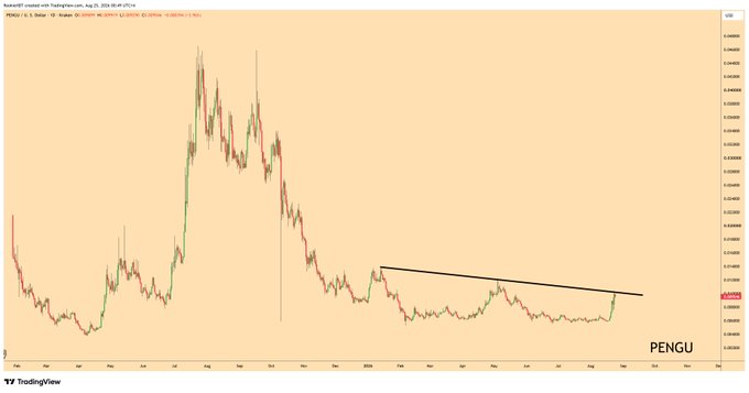 A TradingView chart of the PENGU/USD pair on Kraken shows the cryptocurrency's price action from mid-2024 through August 2025, highlighting a recent breakout above a descending resistance trendline near $0.0236 that supports the bullish thesis suggested by the "penguins do fly" caption.