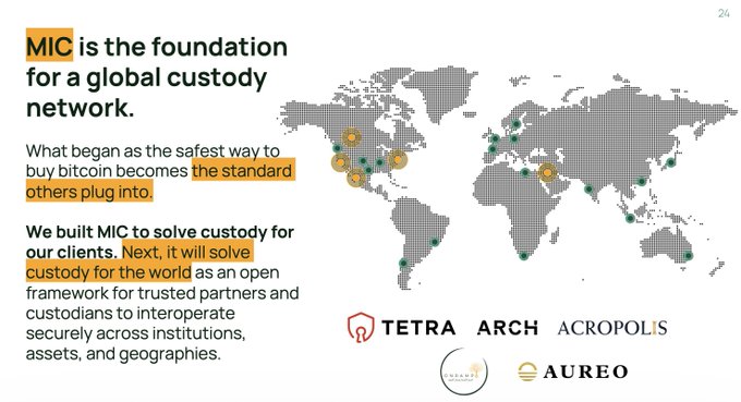 A slide titled "MIC is the foundation for a global custody network" features a world map dotted with global locations and logos of crypto firms Tetra, Arch, Acropolis, Octagon, and Aureo, illustrating MIC's positioning as the open custody framework that others plug into.