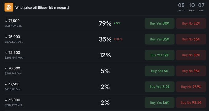 A Bitcoin prediction market on what appears to be Polymarket asking 'What price will Bitcoin hit in August?' with odds for various price targets ranging from $65,000 to $77,500.