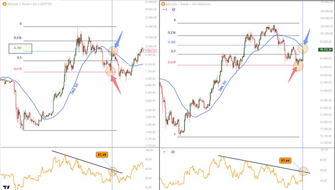 A side-by-side comparison of Bitcoin (BTC/USD) daily charts on CRYPTO and Binance exchanges showing similar price action with Fibonacci retracement levels (0, 0.236, 0.382, 0.5, 0.618) and a 20-period MA, highlighting a potential bearish reversal near the 0.382 level at $9,064.71 and $10,024 respectively, accompanied by RSI indicators showing overbought conditions at 57.45 and 57.64—visually illustrating the post's caution about a potential deeper drop resembling the 2019 BTC structure.