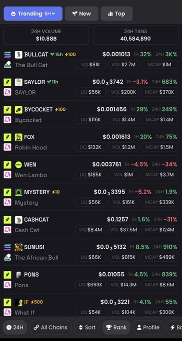 The image shows a "Trending" memecoin list on a DEX tracker, with Robin Hood ($FOX) appearing prominently at #4 with a 20% 1H gain and 75% 24H gain, aligning with the post's claim that Robinhood-themed memecoins are performing strongly. Other trending tickers include BULLCAT, SAYLOR, BYCOOCKET, WEN, MYSTERY, CASHCAT, SUNUSI, PONS, and What If, with total 24H volume of $10.88B and 40,584,890 txns.