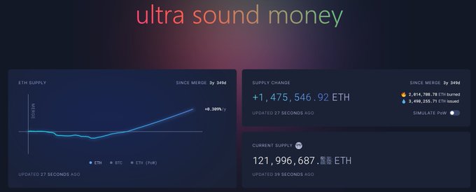 Dashboard titled 'ultra sound money' displaying Ethereum (ETH) supply statistics, showing a 36-day merge period, supply change of +1,475,546.92 ETH, and current supply of 121,996,687.55 ETH.