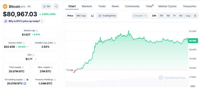 A CoinMarketCap screenshot showing Bitcoin (BTC) trading at $80,967.03, up 4.05% in 24 hours, with a market cap of $1.62T and a 24-hour price chart.