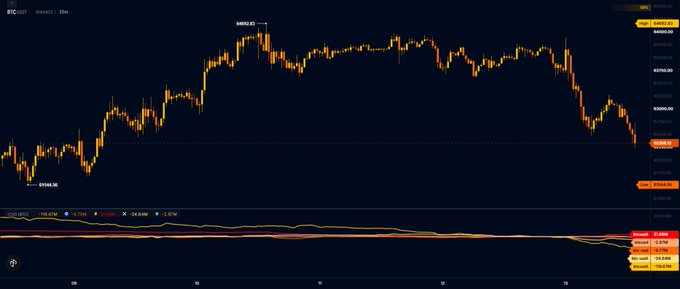 A Binance BTC/USDT perpetual futures chart shows the price dropping sharply from around $64,400 to approximately $60,500, with the 24-hour change displayed as -4.74% and the recent candle marking a 5-minute low of 60,446.50—visually confirming the aggressive sell-off referenced in the post.