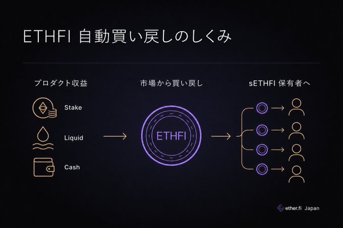 A Japanese-language infographic explaining the ETHFI automatic buyback mechanism, showing how product revenue (Stake, Liquid, Cash) flows from the market into ETHFI and gets distributed to sETHFI holders.