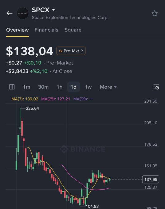 A Binance app screenshot shows SpaceX (SPCX) stock at $138.04 pre-market, with a daily chart showing a strong downtrend from $225.64 to around $104.83.
