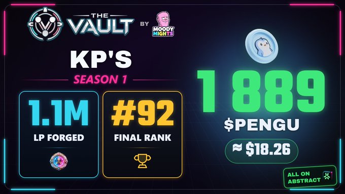 A digital graphic titled 'THE VAULT BY MOODY NIGHTS' displaying 'KP'S SEASON 1' stats: 1.1M LP Forged, #92 Final Rank, and a token value of 1889 $PENGU (approximately $18.26), with 'ALL ON ABSTRACT' in the corner.