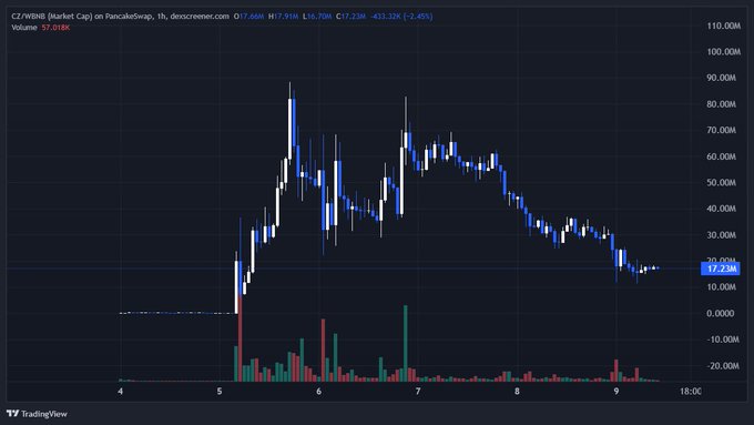 An embarrassed candlestick chart with blue and white candlesticks very sadly labels "CZWNB PankakeSwap." The caption is in another language, and as far as I can see, it seems to be quoting from a financial website named Tradingview.