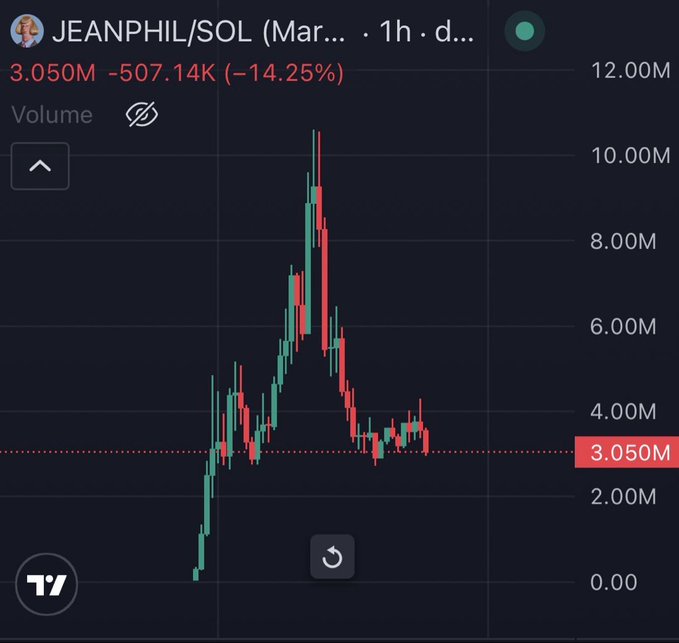 A TradingView chart of JEANPHIL/SOL shows a price of 3.050M, down -507.14K (-14.25%), with a sharp spike and decline pattern.