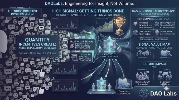 An infographic by DAO Labs titled 'Engineering for Insight, Not Volume' that contrasts 'The Noise Incentive Problem' with 'High Signal: Getting Things Done' and details a 'DAOLabs Signal Marketplace'.