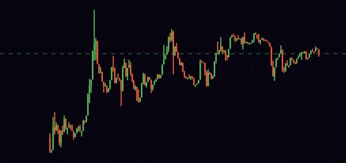 A candlestick financial chart displaying price fluctuations with green and red bars against a dark background, indicating market movement.