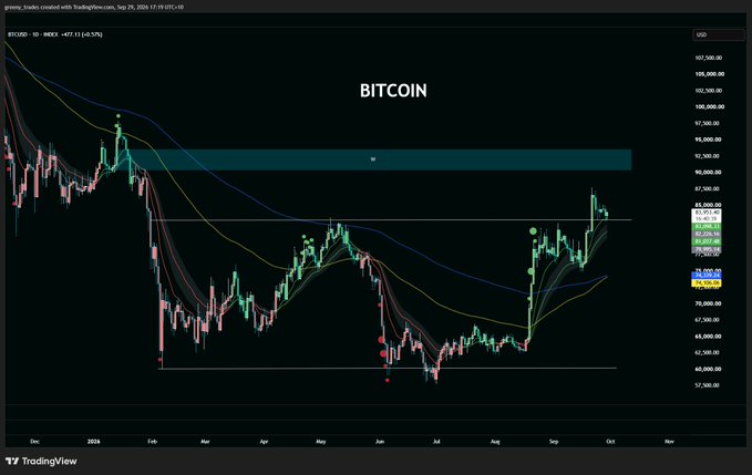 A Bitcoin (BTC/USD) TradingView candlestick chart showing price action from December 2024 through November, with current price around $81,990 (-$677), displaying various moving averages and a horizontal resistance zone near $97,500.