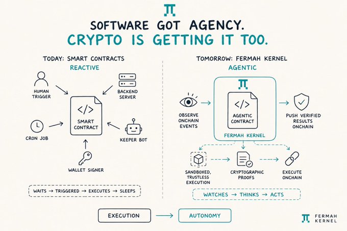 An infographic titled 'SOFTWARE GOT AGENCY. CRYPTO IS GETTING IT TOO.' comparing today's reactive smart contracts to tomorrow's agentic 'FERMAH KERNEL' that watches, thinks, and acts autonomously.