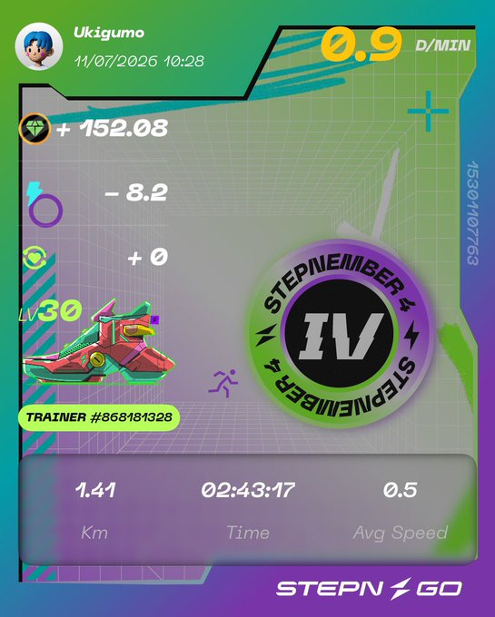 A STEPN GO app screenshot showing a Sneaker Lv30 trainer with a +152.08 gain, 0.9 D/Min earnings, and 1.41 km covered in 02:43:17.