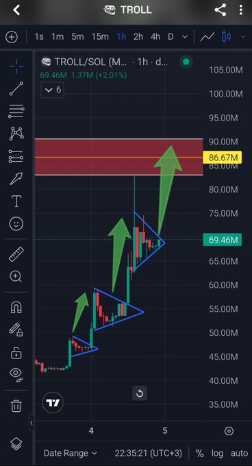 A trading chart interface displaying 'TROLL/SOL' price action on a 1-hour timeframe, featuring a large green arrow and a blue triangle drawn over candlestick patterns, showing a current price of 69.46M.