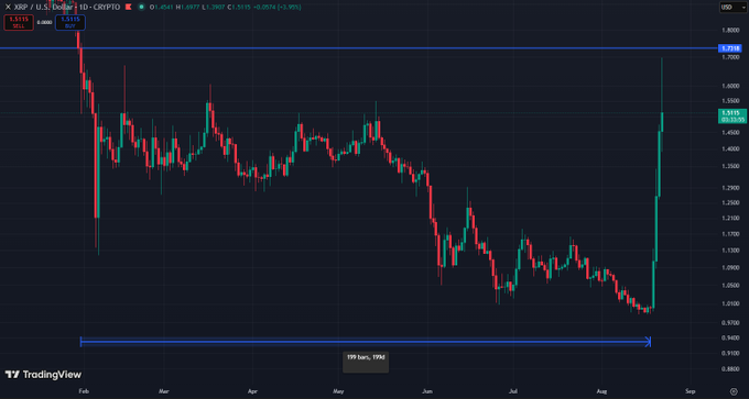 A TradingView candlestick chart of the XRP/USD pair on Coinbase (CRYPTO) shows a dramatic ~24% spike to $1.5115 around late August 2025, with a blue horizontal range marker highlighting that roughly 199 days of negative price action between ~$1.7395 highs and ~$0.9280 lows was wiped out in just a few powerful green candles.