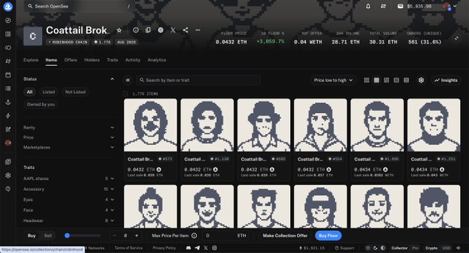 The image shows the OpenSea NFT marketplace page for the "Coattail Brok" collection on the Rinkebrook chain, displaying 1,779 items with a floor price of 0.0432 ETH (up 3,059.7%), a top offer of 0.04 WETH, and a 24-hour trading volume of 28.71 ETH. This directly supports the post's claim of surging NFT volume and a sudden token price pump, as evidenced by the dramatic 3,059.7% floor price increase and elevated trading activity.