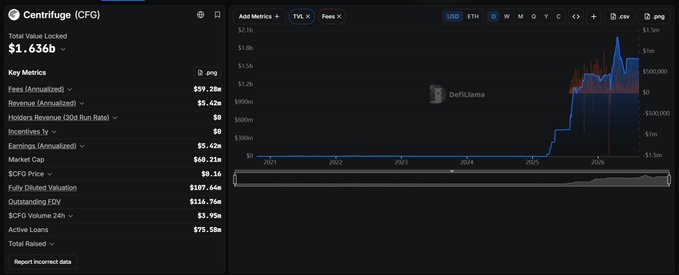 A DefiLlama metrics dashboard for Centrifuge (CFG) showing a total value locked of $1.636B, fees of $59.28M annualized, and a CFG price of $0.16.