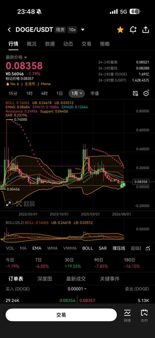 A mobile trading app screenshot showing the DOGE/USDT trading pair with the current price at 0.08358, displaying a candlestick chart and Bollinger Band indicators.